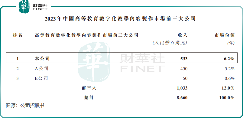 【IPO前哨】踩上教育數字化風口，卓越睿新底色如何？