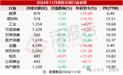 11月二级市场：港股市场缩量震荡，港股通成交占比高达44%