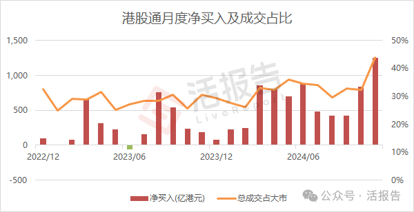 11月二级市场：港股市场缩量震荡，港股通成交占比高达44%