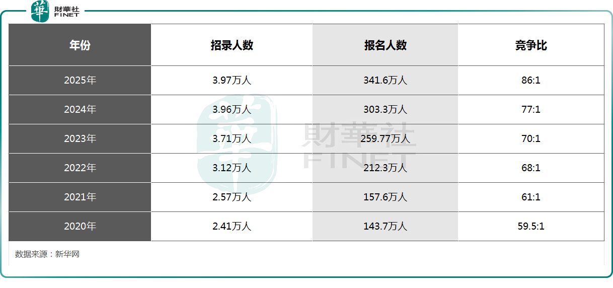 逾30所大学入局“公考江湖”！培训机构承压？