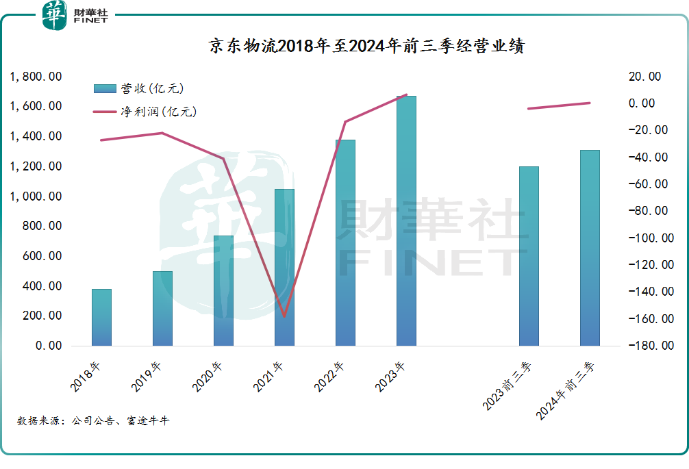 “吞下”跨越速运，京东物流收并购再下一城