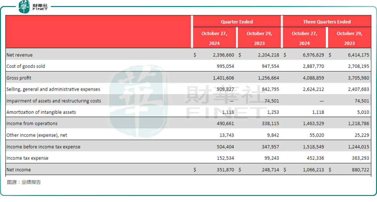 【美股解码】盘后股价一度飙升逾9%！Lululemon业绩表现如何？