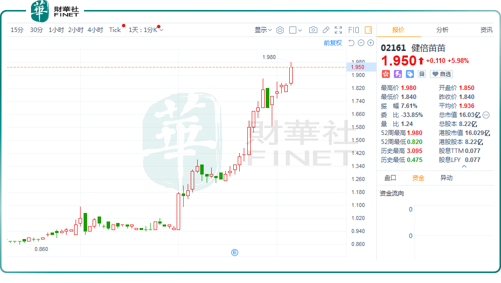 股价飙升121%，摆脱「仙股」，健倍苗苗值得高看？