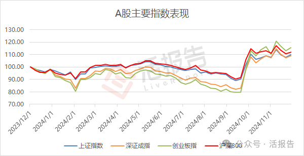 11月二级市场：港股市场缩量震荡，港股通成交占比高达44%