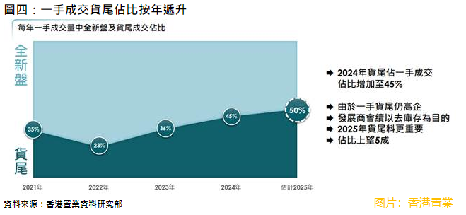 【大行报告】港置：料政策续出稳楼市 2025年楼价全年有望上升超过10%