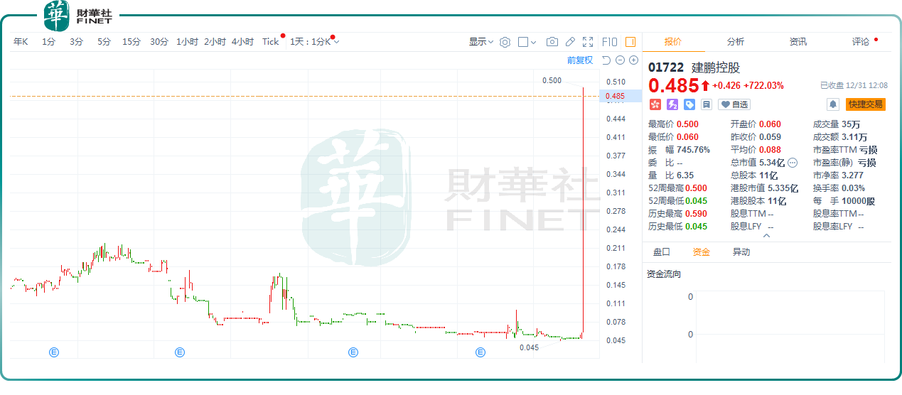 【捉妖记】尾盘爆拉722%，“仙股”建鹏控股受啥刺激？