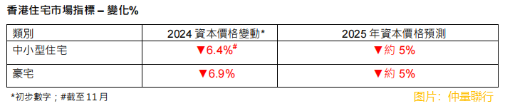 【大行报告】仲量联行：2025年香港地产市场仍将面临挑战