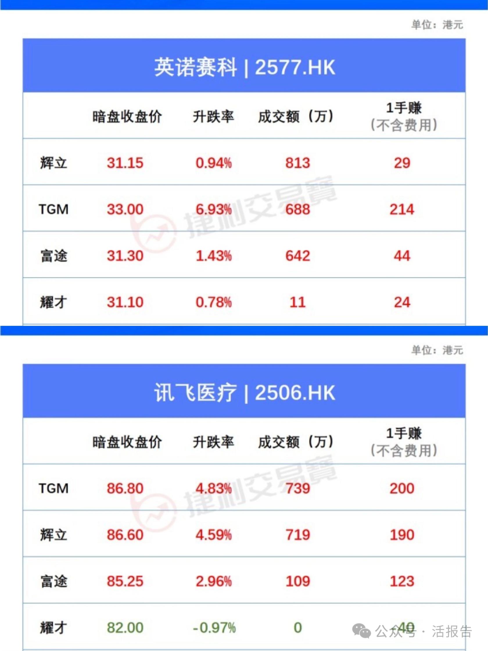 港股IPO周报：今年新股募资额增长89%，明年“A+H”或奏响主旋律