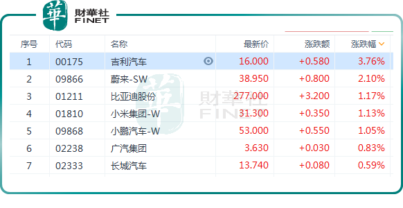 港股汽车股涨势喜人！吉利领涨，小米、小鹏紧随其后