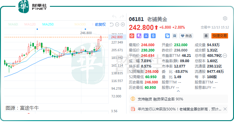 股價飙增5倍！老鋪黃金因何受資金青睐？