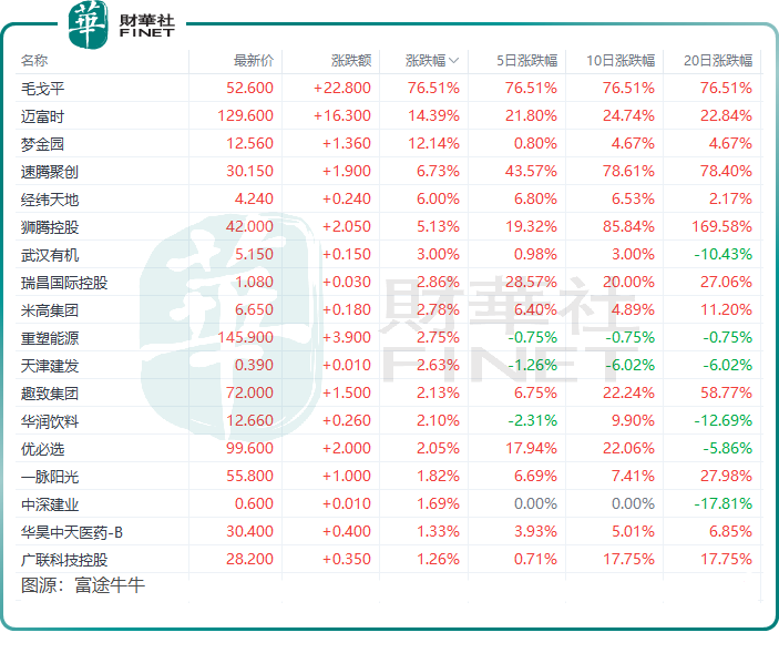 打新赚钱效应来了！港股多只新股涨势喜人