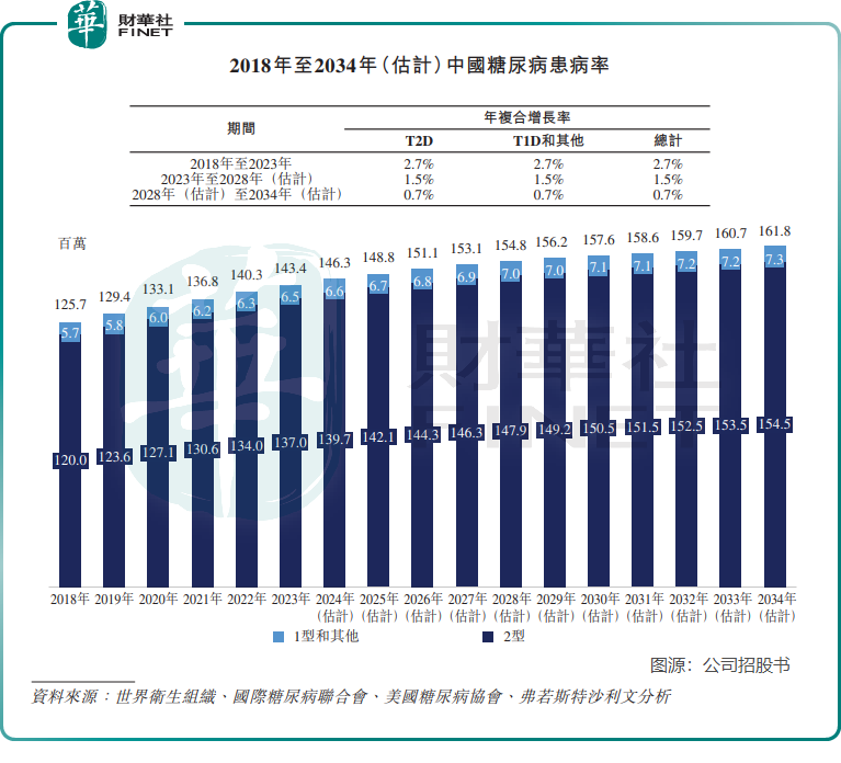 【IPO前哨】涉足糖尿病和肥胖药物，银诺医药将展开商业化