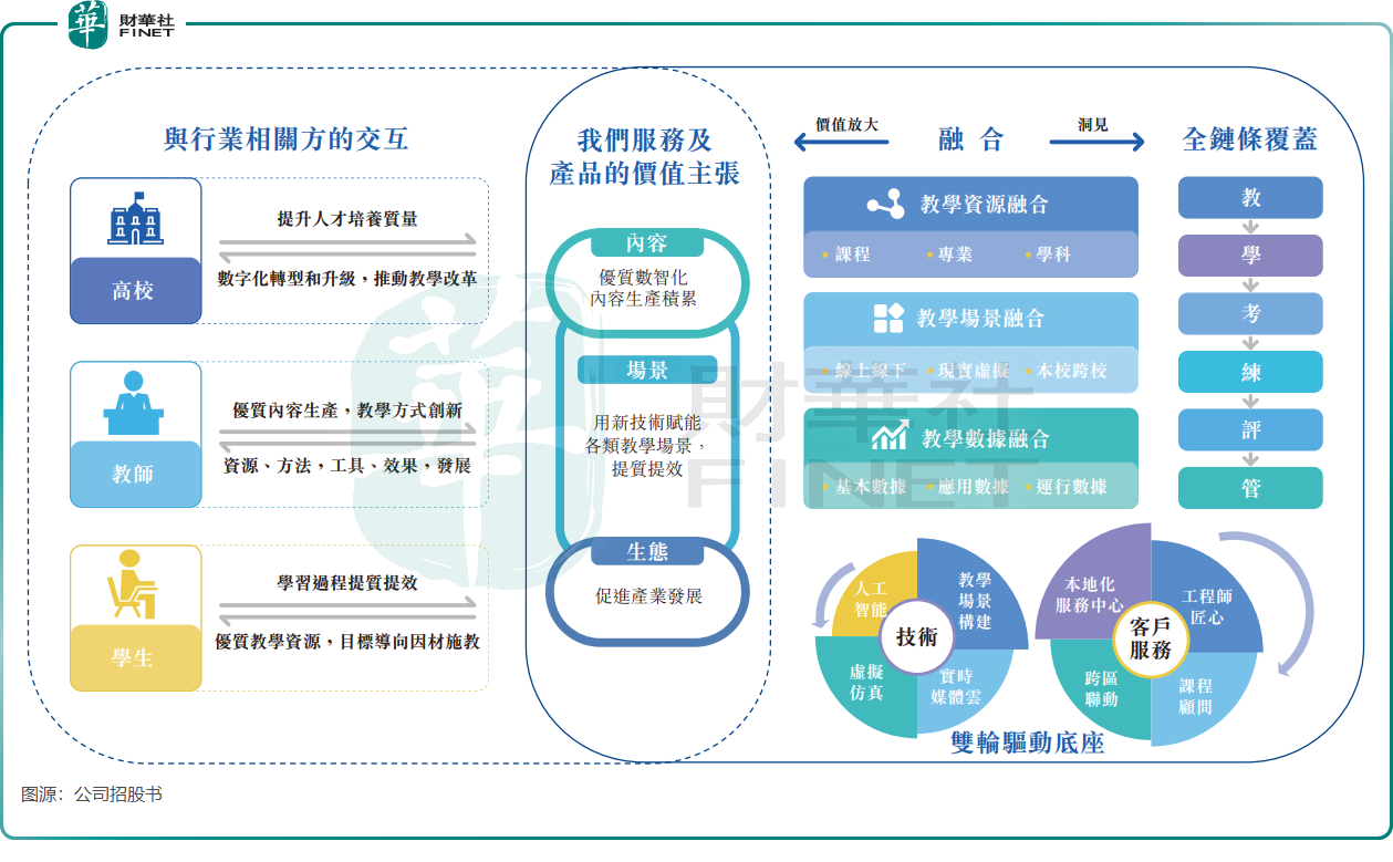 【IPO前哨】踩上教育數字化風口，卓越睿新底色如何？