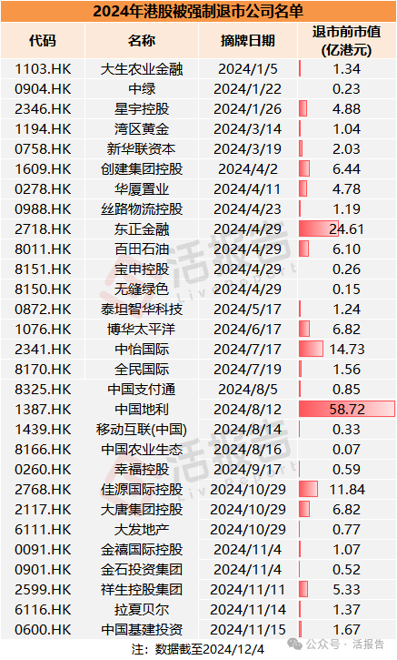 宝宝树面临退市，ESR筹划私有化，港股市场今年已送别46家公司