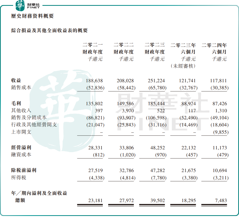 【IPO追踪】草姬集团启动招股，预计12月19日挂牌上市