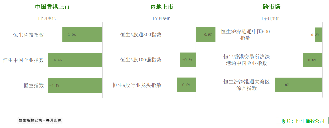 恒指公司：11月恒生A股通300指数升0.6% 恒生沪深港通中国500指数跌0.3%