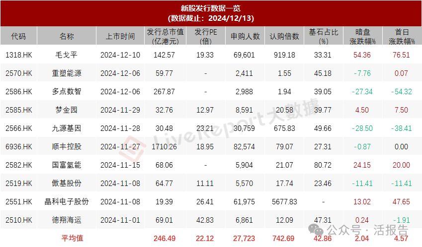 港股IPO周报：毛戈平上市后翻倍，赛力斯、海天味业、恒瑞医药拟赴港上市