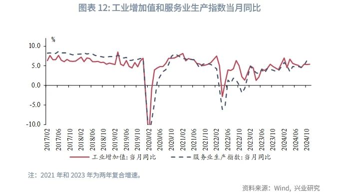 宏观市场 | 房地产链条改善——评2024年11月增长数据