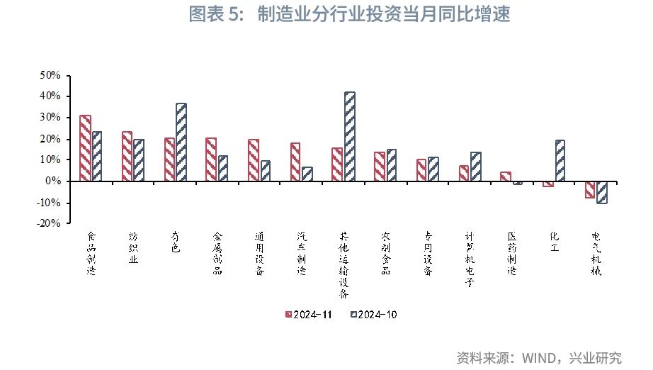 宏观市场 | 房地产链条改善——评2024年11月增长数据