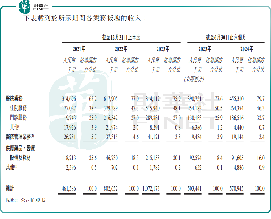 【IPO前哨】疯狂并购医院，佰泽医疗商誉压顶且亏损不断