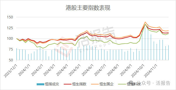 11月二级市场：港股市场缩量震荡，港股通成交占比高达44%