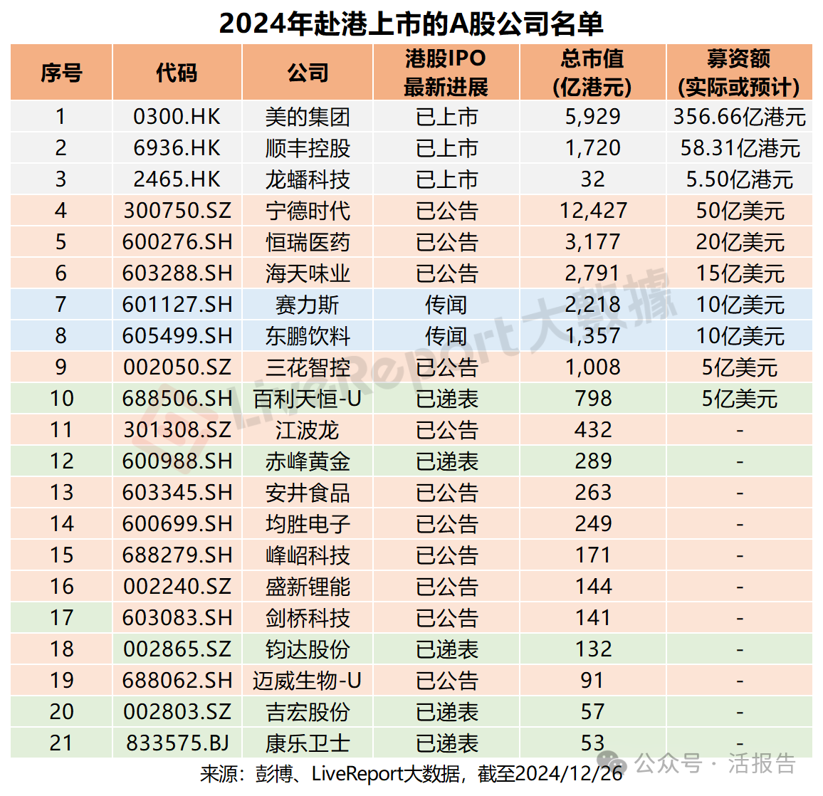 港股IPO周报：今年新股募资额增长89%，明年“A+H”或奏响主旋律