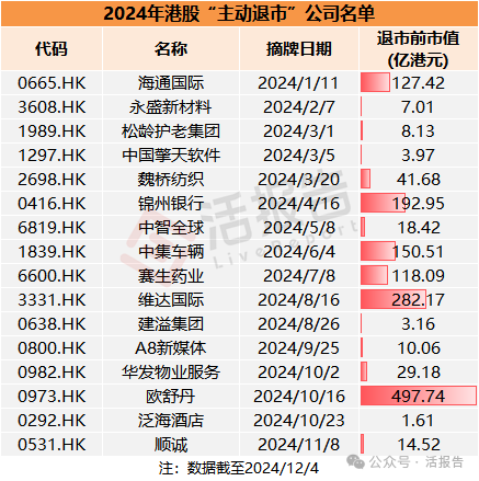 宝宝树面临退市，ESR筹划私有化，港股市场今年已送别46家公司