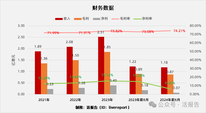 港星郭晉安姐姐所創辦的「草姬集團」通過聆訊，或很快上市