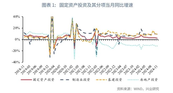 宏观市场 | 房地产链条改善——评2024年11月增长数据