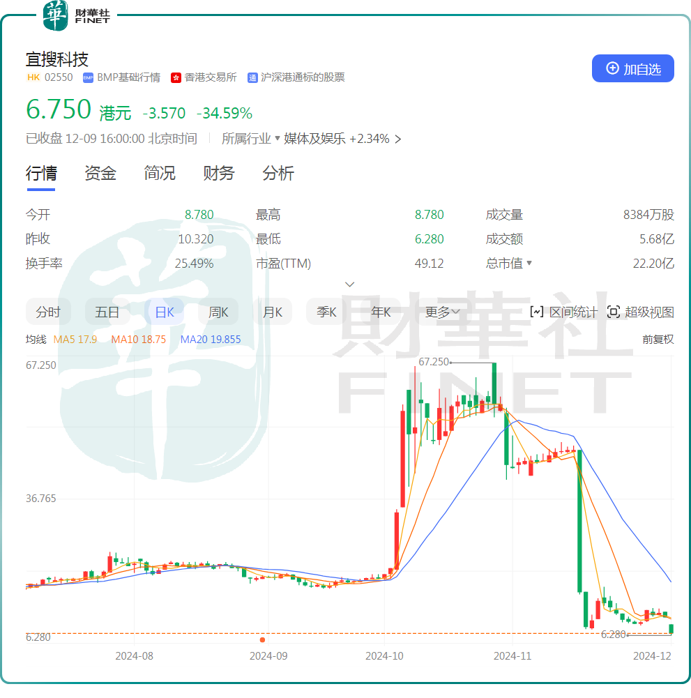 巨量解禁之下，这家公司暴跌超34%，创历史新低！