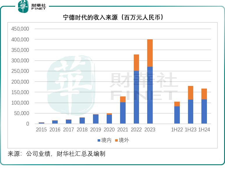 “宁王”出海，值得期待吗？