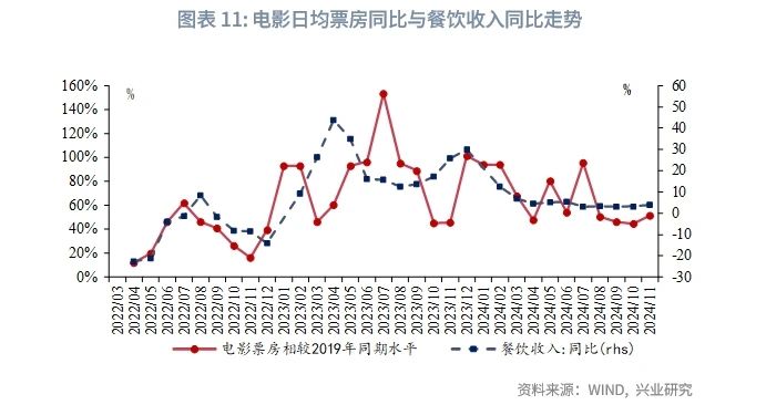 宏观市场 | 房地产链条改善——评2024年11月增长数据