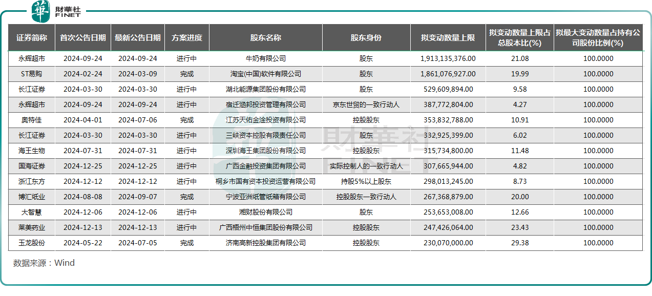 A股“转性”?年内分红、回购金额大增,减持情况得到改善原創