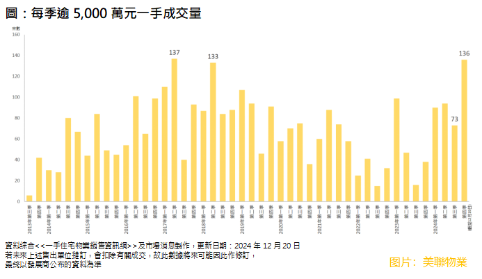 【大行报告】美联：第四季逾5000万元一手成交量按季急升86%