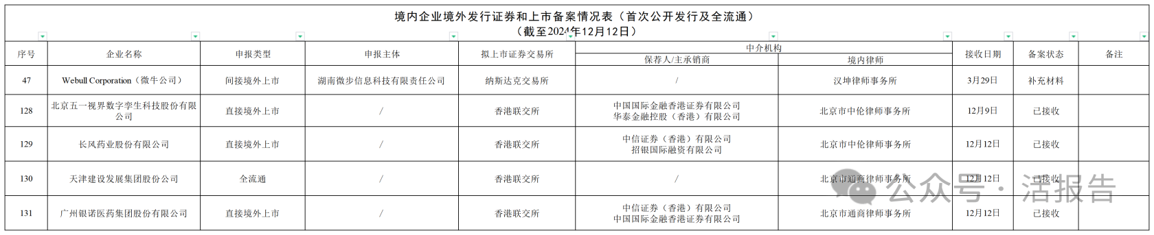 第一例！申请两地上市通过备案，「微牛证券」拟赴美上市，被问询牌照、资质等问题