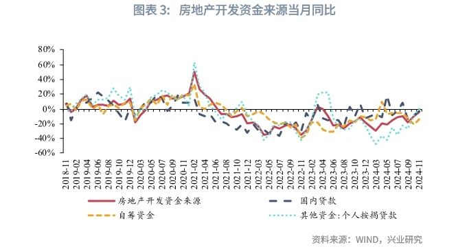 宏观市场 | 房地产链条改善——评2024年11月增长数据