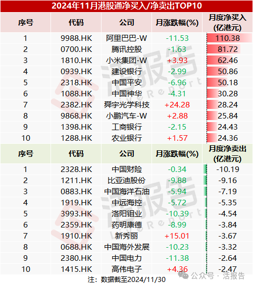 11月二级市场：港股市场缩量震荡，港股通成交占比高达44%