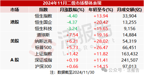 11月二级市场：港股市场缩量震荡，港股通成交占比高达44%