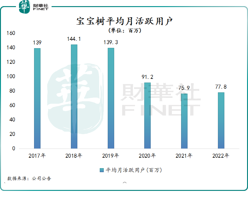 输给了时代和内斗，宝宝树将告别港交所