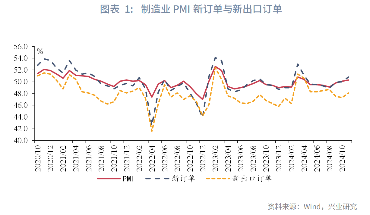 宏观市场 | “抢出口”助力制造业景气回升——评2024年11月PMI数据