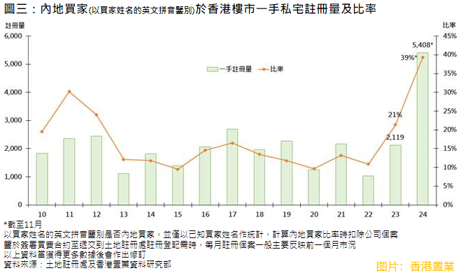 【大行报告】港置：料政策续出稳楼市 2025年楼价全年有望上升超过10%