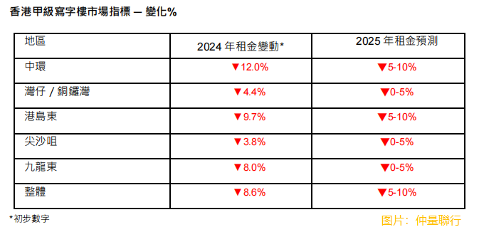 【大行报告】仲量联行：2025年香港地产市场仍将面临挑战