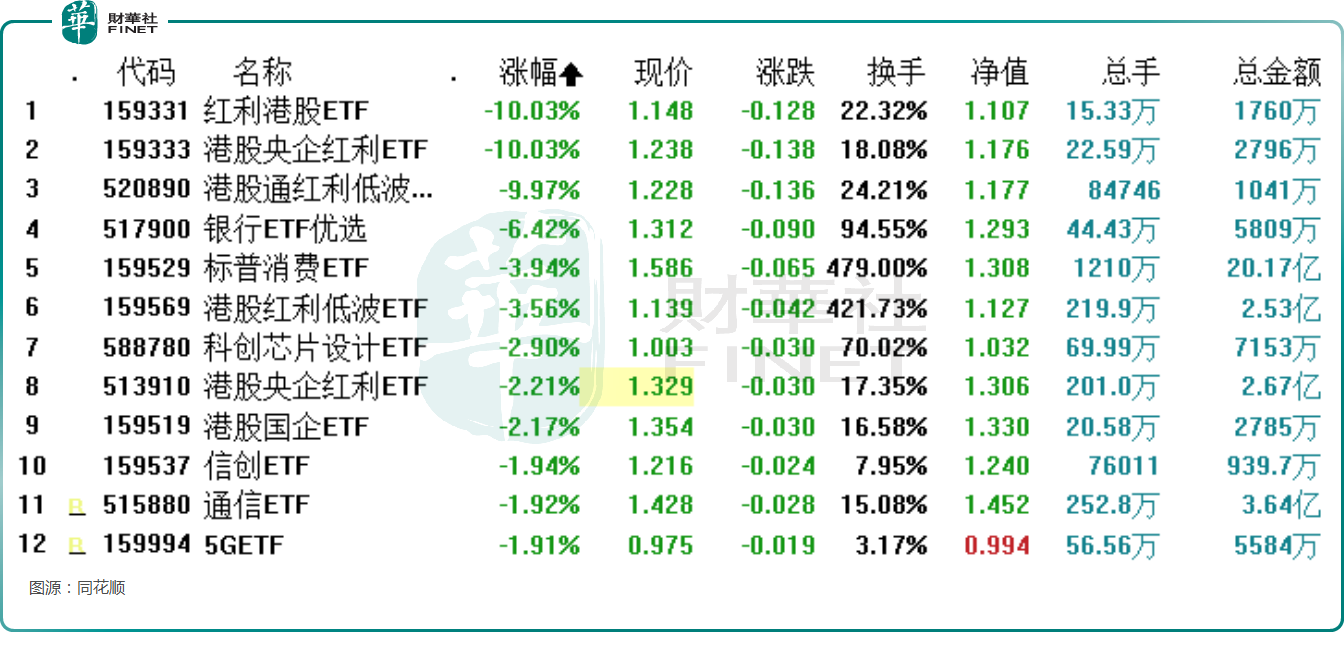 3只港股红利ETF跌停！红利方向仍获青睐？