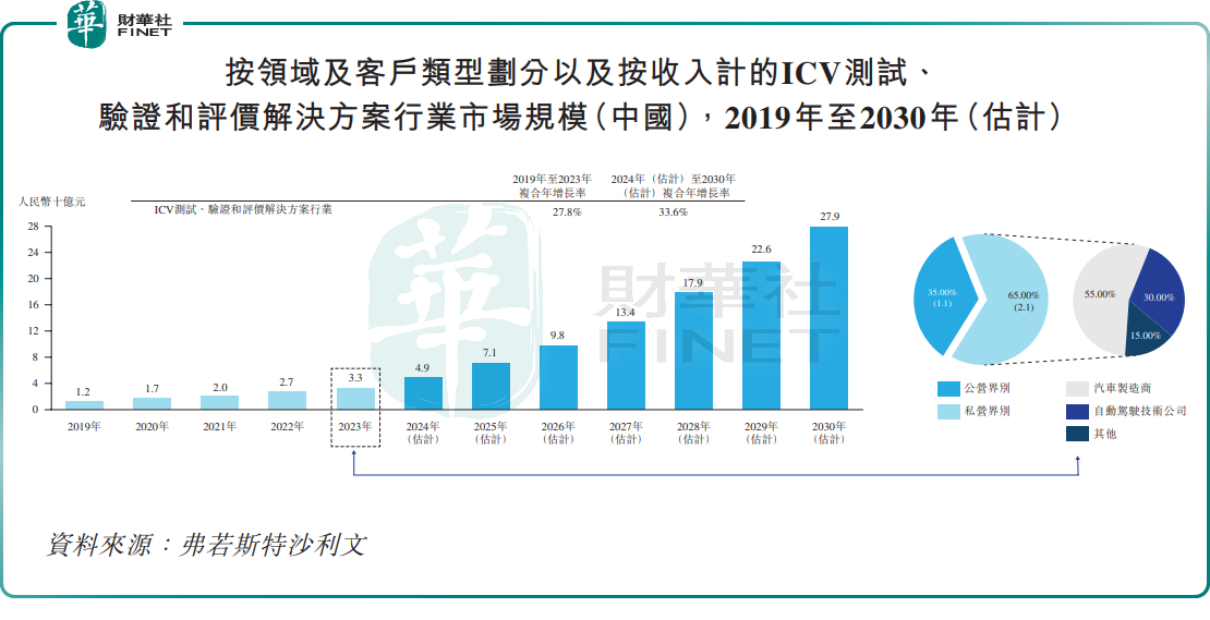 【IPO前哨】赛目科技拿下港交所入场券，所处赛道小而美？