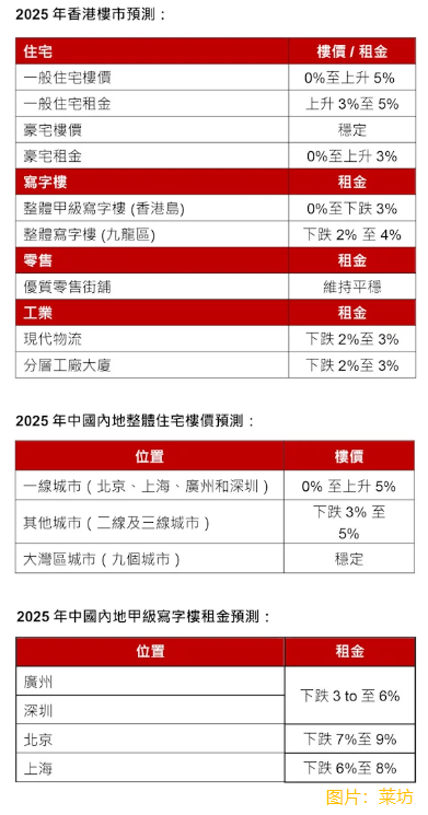 【大行报告】莱坊：2025年中国內地和香港物业市场展望