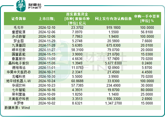 打新赚钱效应来了！港股多只新股涨势喜人