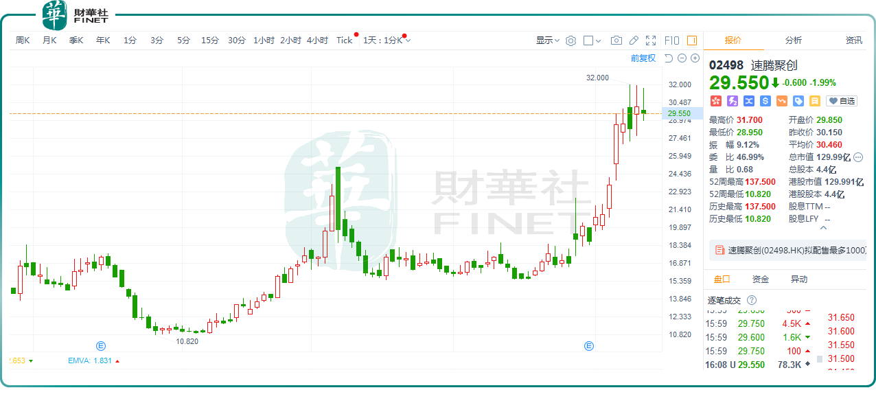 上市不足一年！速腾聚创折价配售，血池见底？