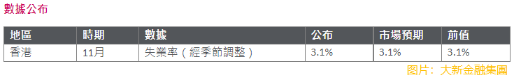 【大行报告】大新金融集团：预期2025年香港失业率或回落至2.9%