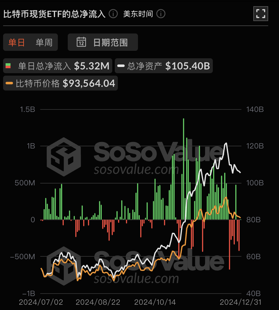 比特币现货ETF昨日净流入531.81万美元，ETF净资产比率达5.69%