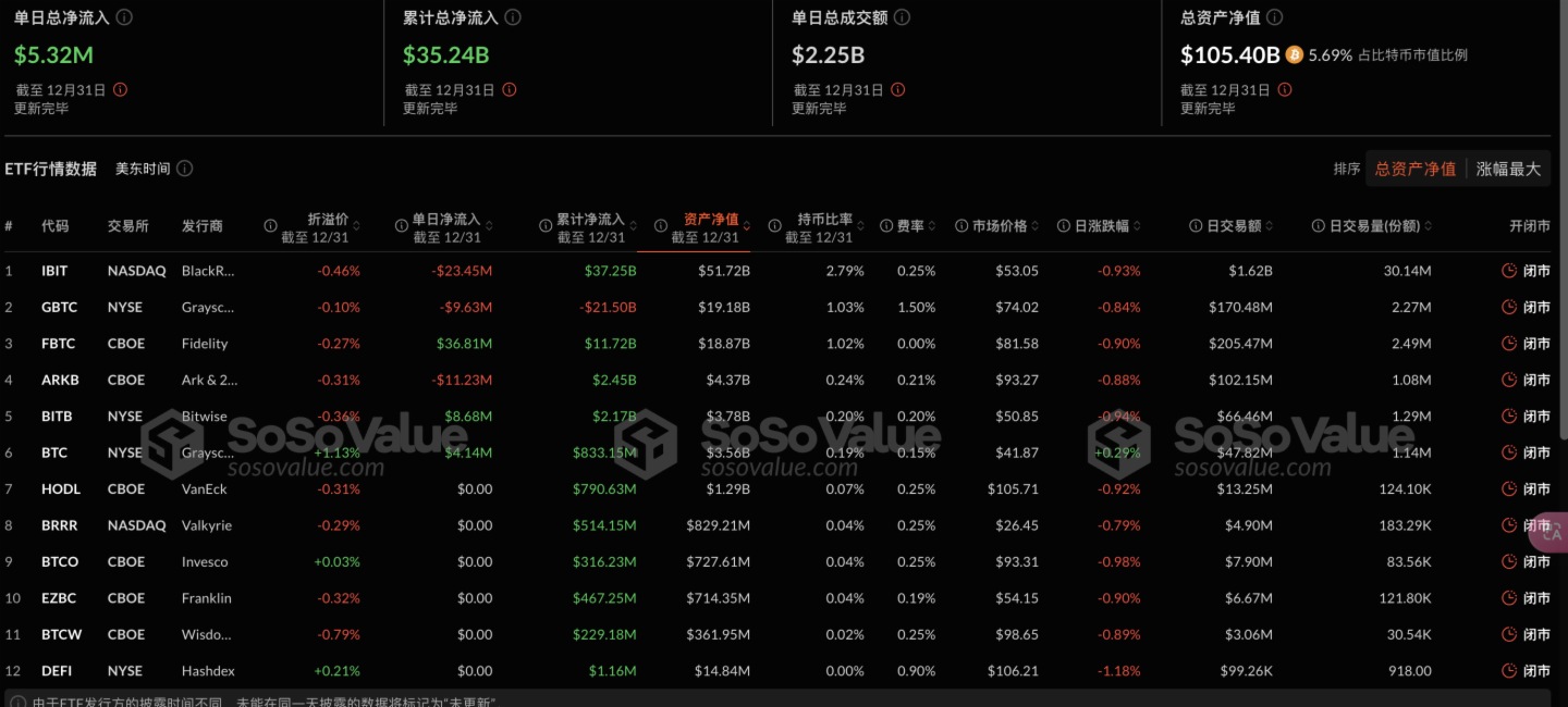 比特币现货ETF昨日净流入531.81万美元，ETF净资产比率达5.69%